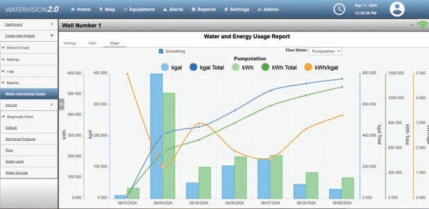 Paired with a Well Sentry device, Watertronics' WaterVision 2.5